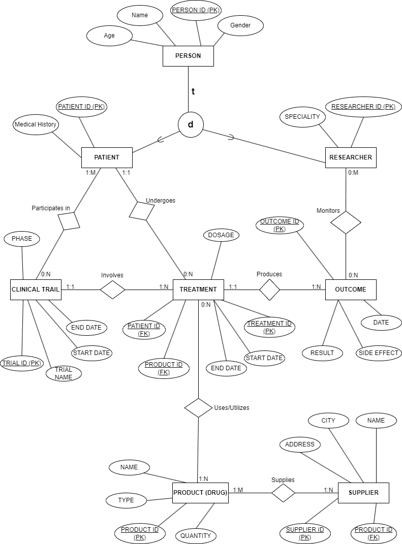 EER Model