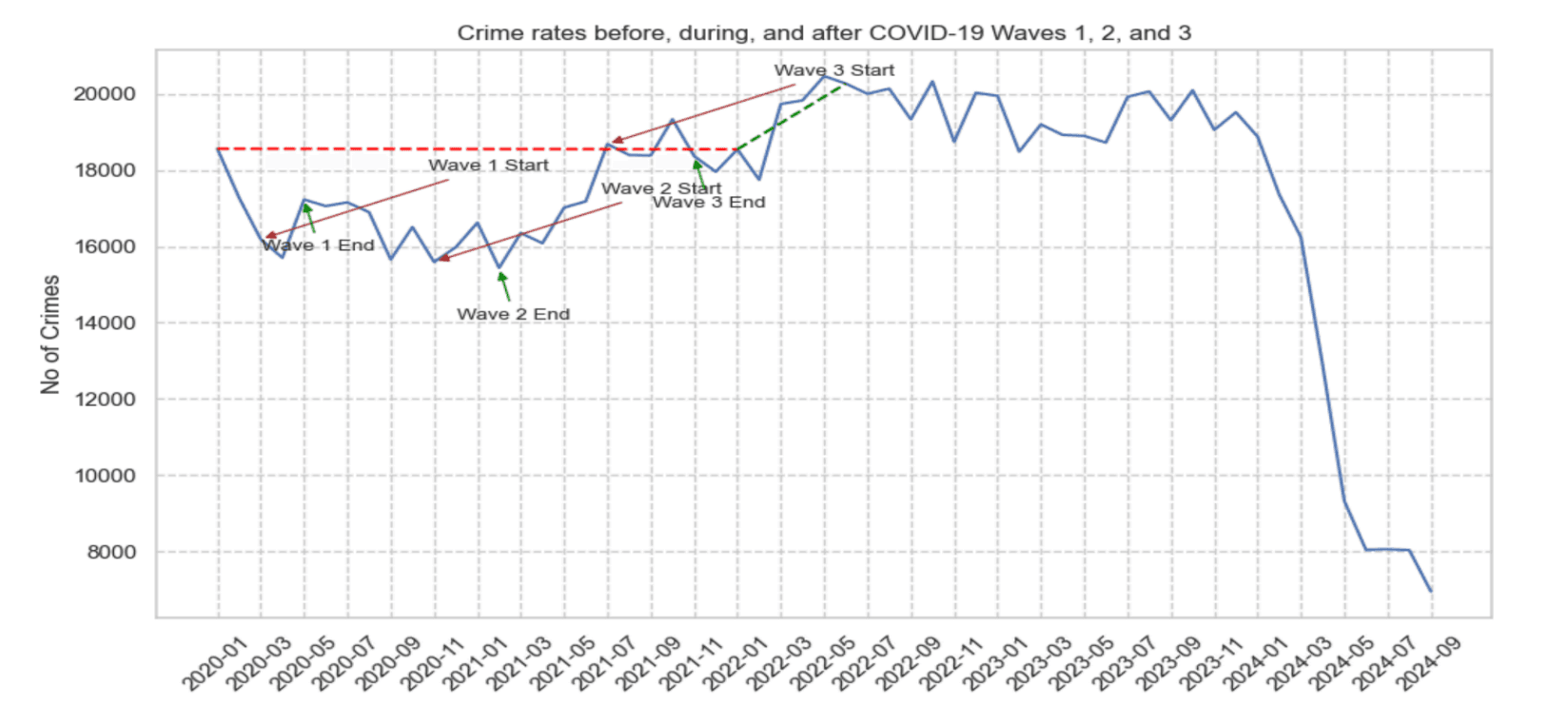 Crime Rates Before, During, and After COVID-19 Waves