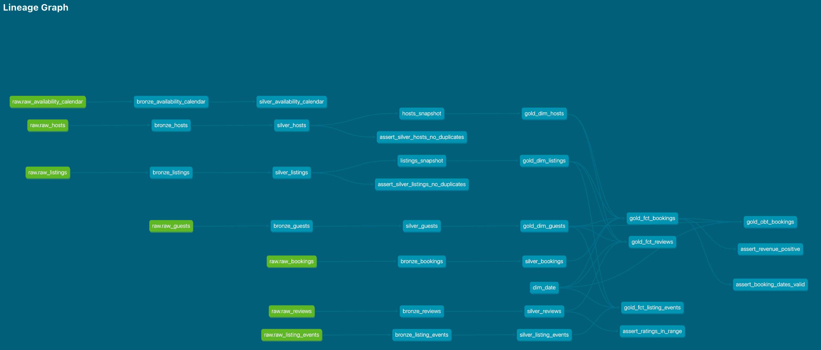dbt Lineage Graph