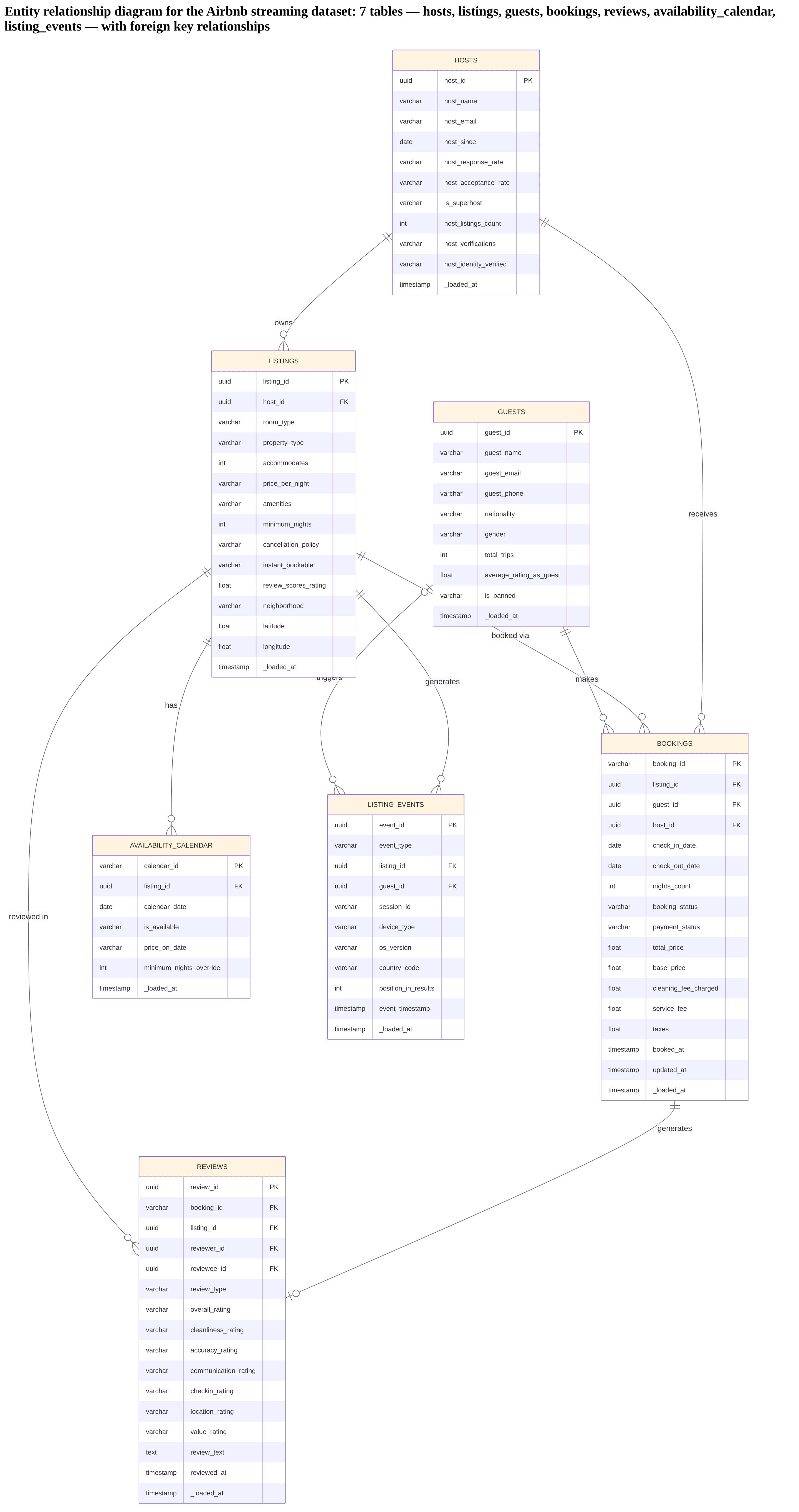 Entity Relationship Diagram – Airbnb Dataset