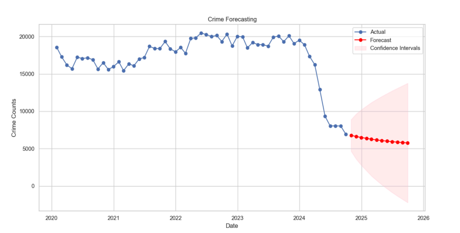 Los Angeles Crime Analysis and Predictive Modeling