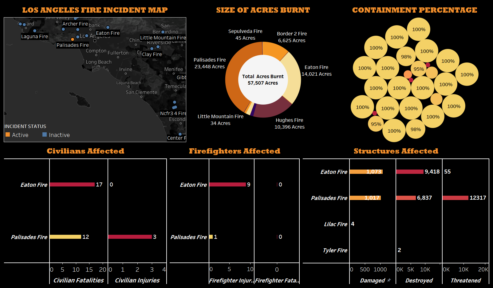 Los Angeles Wildfire Visualization Pipeline with AWS and Tableau